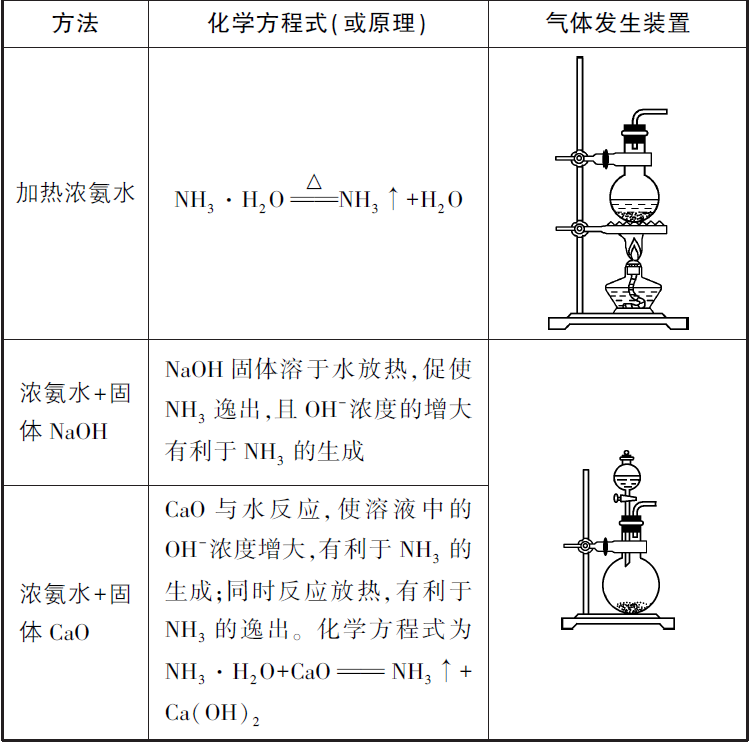 高三化学总复习(12)之氮及其化合物的性质
