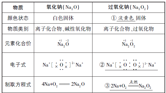 高三化学总复习（8）之钠及其化合物的性质