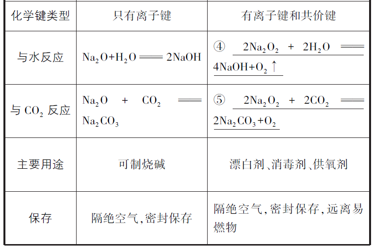 高三化学总复习（8）之钠及其化合物的性质