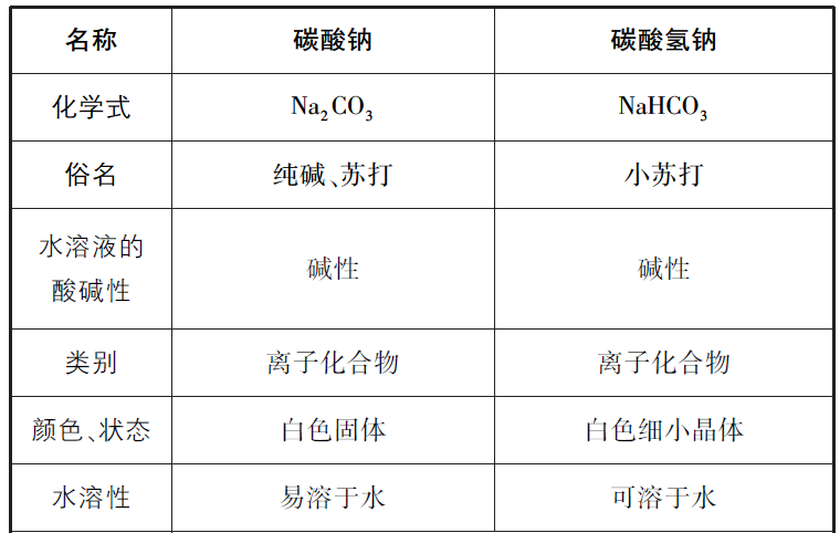 高三化学总复习（8）之钠及其化合物的性质