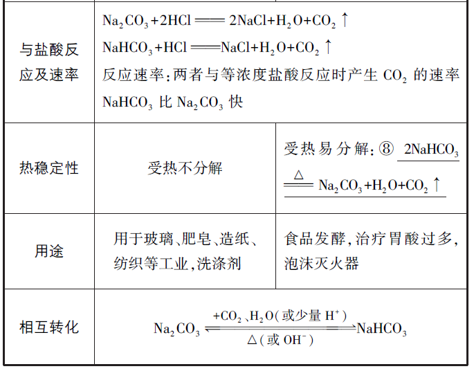 高三化学总复习（8）之钠及其化合物的性质