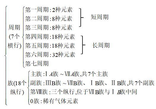 高三化学总复习（16）之元素周期表和元素周期律
