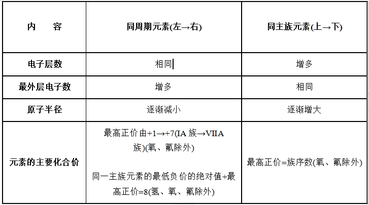 高三化学总复习（16）之元素周期表和元素周期律