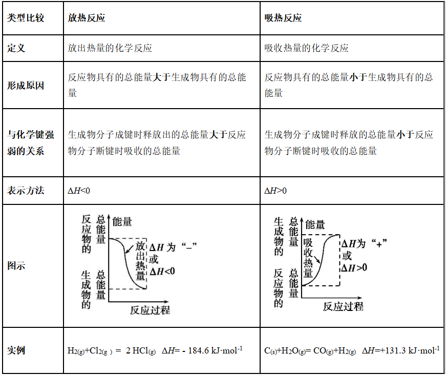 高三化学总复习（18）之化学能与热能
