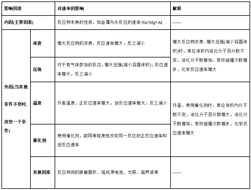 高三化学总复习（19）之化学反应速率