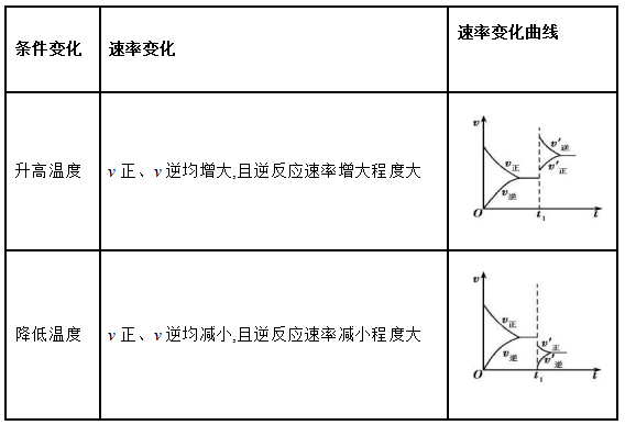 高三化学总复习（19）之化学反应速率