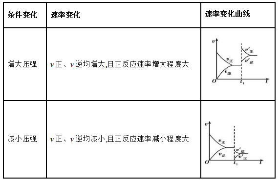 高三化学总复习（19）之化学反应速率