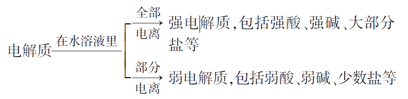 高三化学总复习（22）之弱电解质的电离