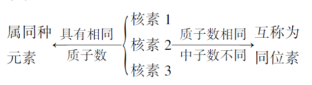 高三化学总复习（15）之原子结构