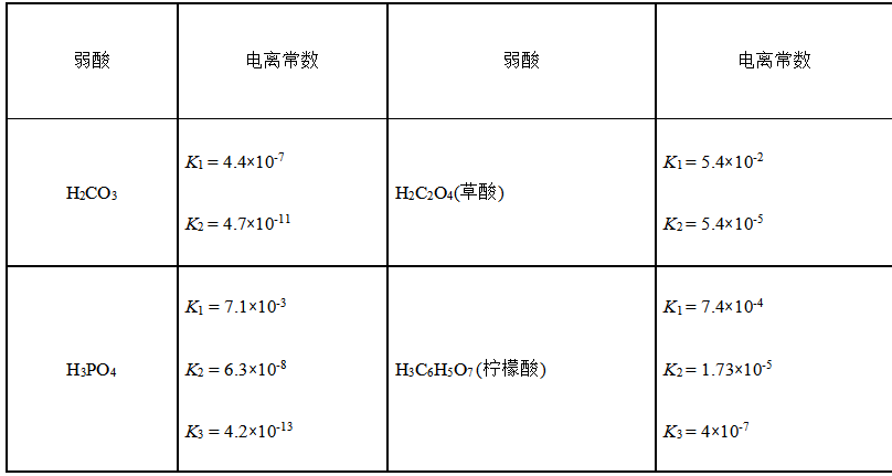 高三化学总复习（22）之弱电解质的电离
