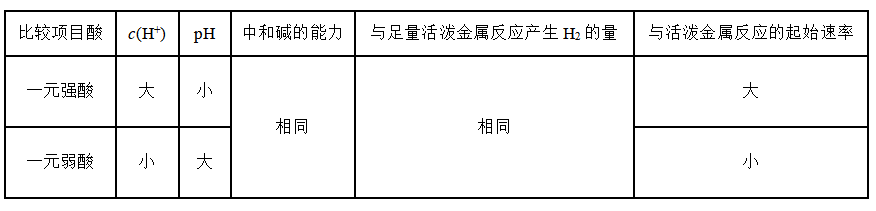 高三化学总复习（22）之弱电解质的电离