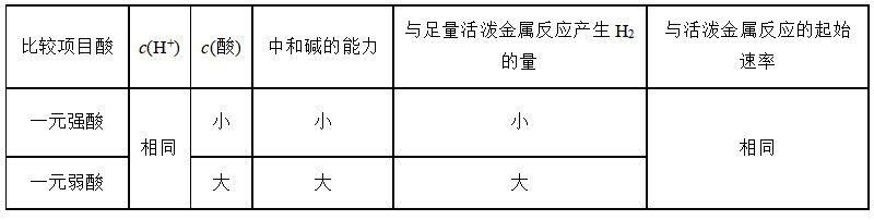 高三化学总复习（22）之弱电解质的电离