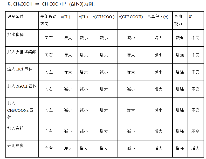 高三化学总复习（22）之弱电解质的电离