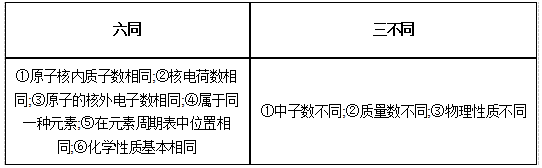 高三化学总复习（15）之原子结构