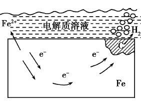高三化学总复习（27）之金属的腐蚀及防护