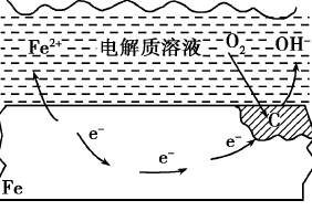 高三化学总复习（27）之金属的腐蚀及防护