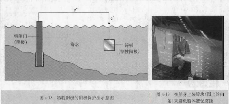 高三化学总复习（27）之金属的腐蚀及防护