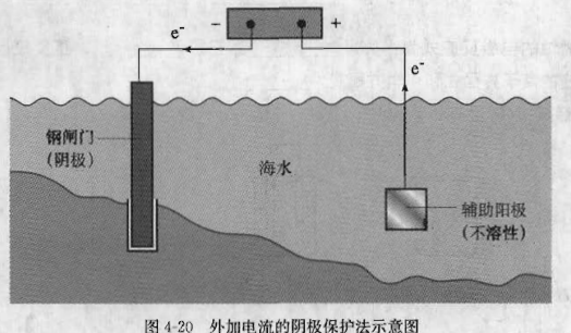 高三化学总复习（27）之金属的腐蚀及防护